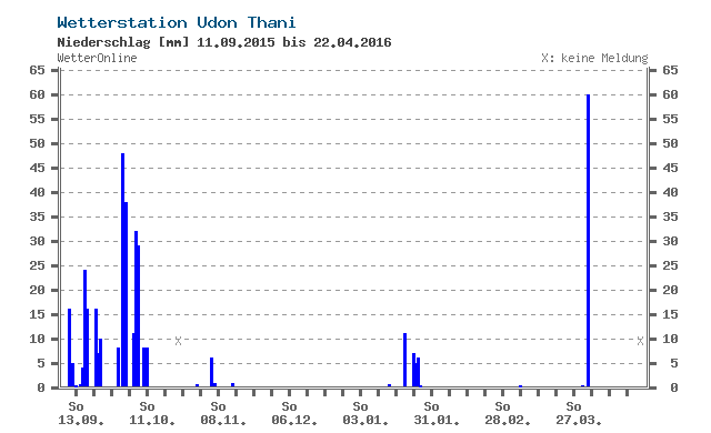 http://www.wetteronline.ch/wetterdaten/udon-thani?pcid=pc_rueckblick_data&amp;gid=48354&amp;pid=p_rueckblick_diagram&amp;sid=StationHistory&amp;iid=48354&amp;paraid=RR24&amp;period=32&amp;month=04&amp;year=2016